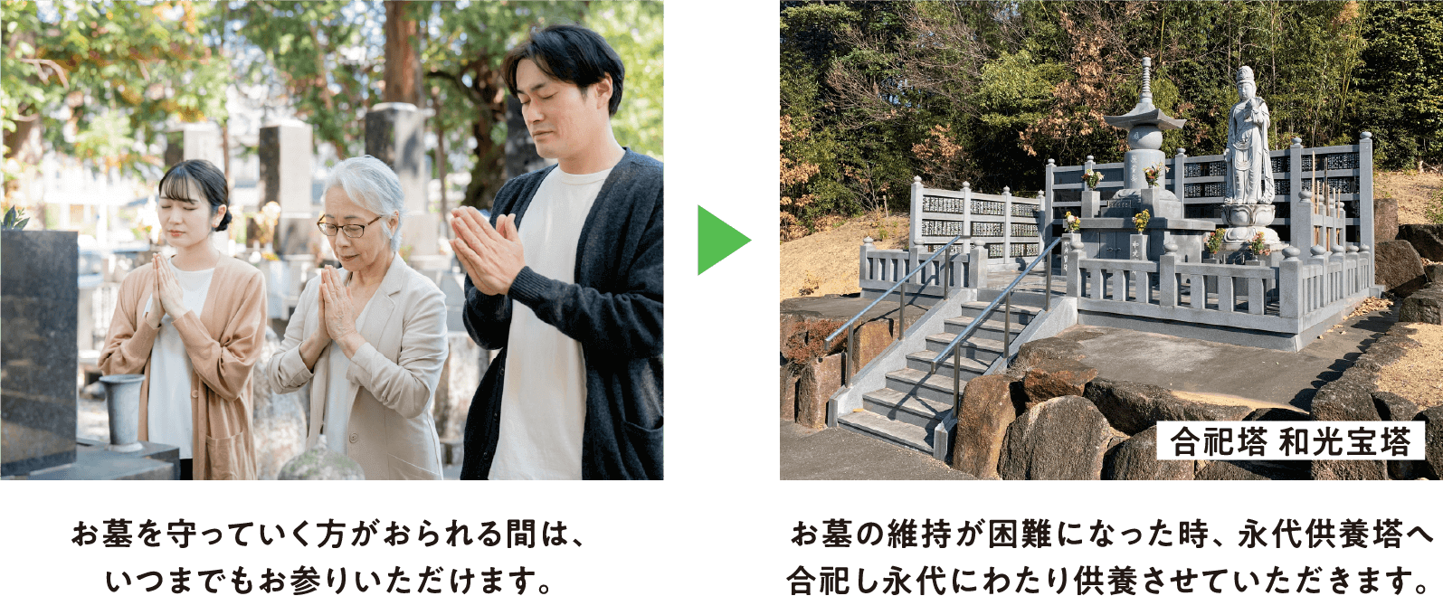 お墓を守っていく方がおられる間は、いつまでもお参りいただけます。→お墓の維持が困難になった時、永代供養塔へ合祀し永代にわたり供養させていただきます。合祀塔 和光宝塔